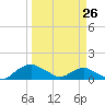 Hammock tide chart for Saturday, March 26, 2022