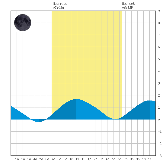 Hammock tide chart for Wednesday, March 2, 2022