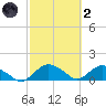 Hammock tide chart for Wednesday, March 2, 2022