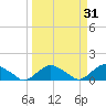 Hammock tide chart for Thursday, March 31, 2022