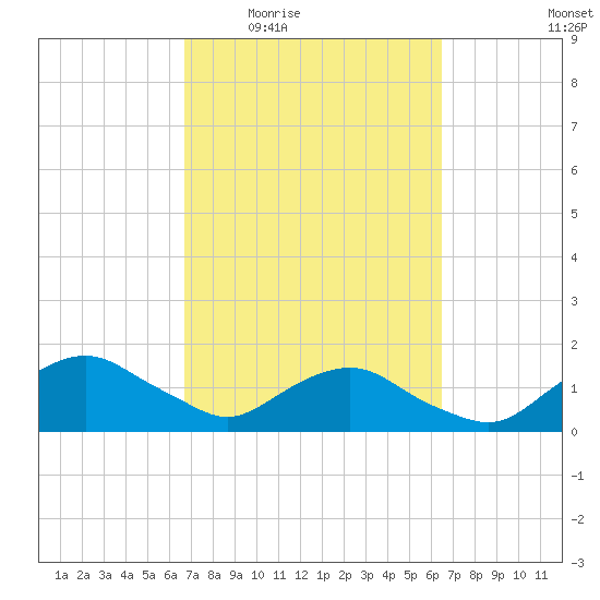 Hammock tide chart for Monday, March 7, 2022