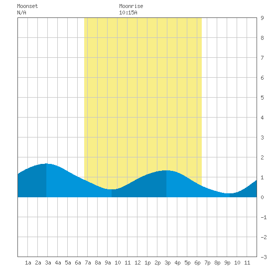 Hammock tide chart for Tuesday, March 8, 2022