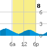 Hammock tide chart for Tuesday, March 8, 2022
