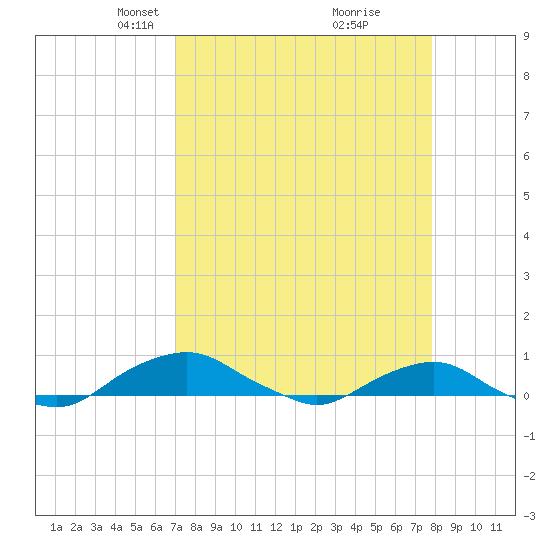 Hammock tide chart for Monday, April 11, 2022
