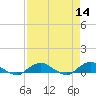 Hammock tide chart for Thursday, April 14, 2022
