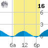 Hammock tide chart for Saturday, April 16, 2022