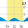 Hammock tide chart for Sunday, April 17, 2022