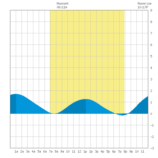 Hammock tide chart for Monday, April 18, 2022