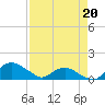 Hammock tide chart for Wednesday, April 20, 2022