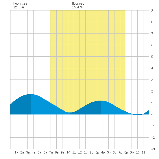 Hammock tide chart for Thursday, April 21, 2022