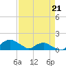 Hammock tide chart for Thursday, April 21, 2022