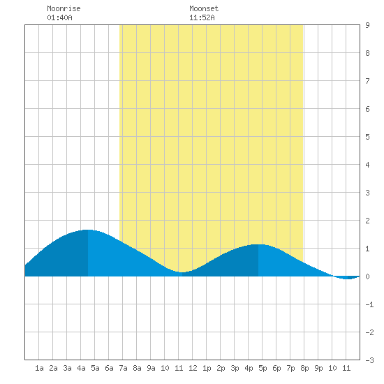Hammock tide chart for Friday, April 22, 2022