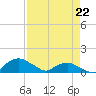 Hammock tide chart for Friday, April 22, 2022