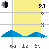 Hammock tide chart for Saturday, April 23, 2022