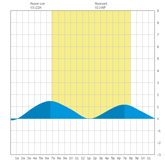 Hammock tide chart for Sunday, April 24, 2022