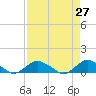 Hammock tide chart for Wednesday, April 27, 2022