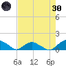 Hammock tide chart for Saturday, April 30, 2022