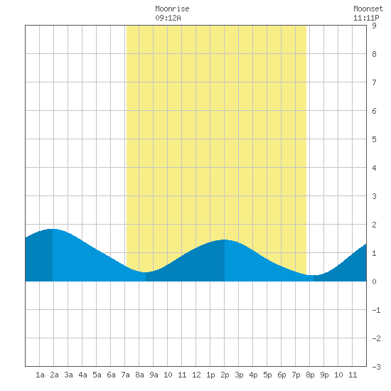 Hammock tide chart for Monday, April 4, 2022