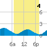 Hammock tide chart for Monday, April 4, 2022
