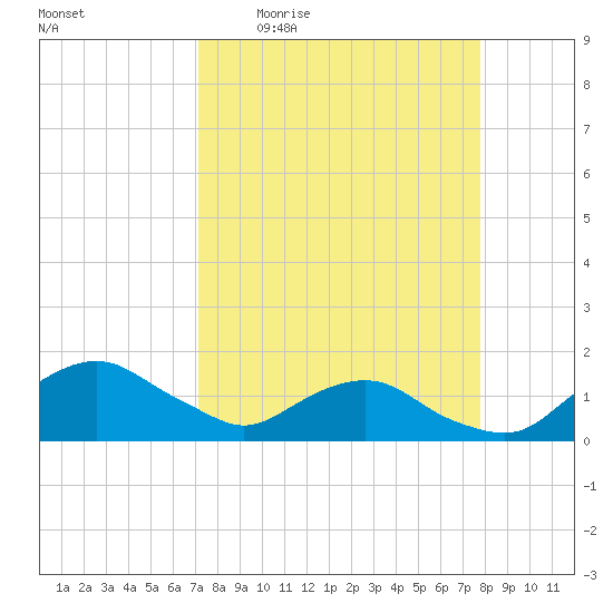 Hammock tide chart for Tuesday, April 5, 2022
