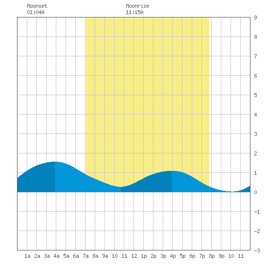 Hammock tide chart for Thursday, April 7, 2022
