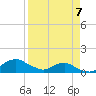 Hammock tide chart for Thursday, April 7, 2022