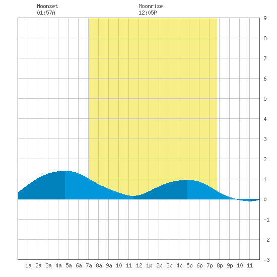 Hammock tide chart for Friday, April 8, 2022
