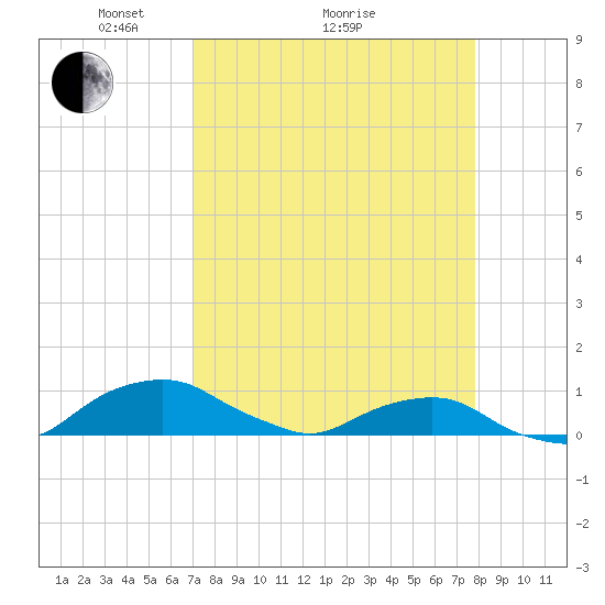 Hammock tide chart for Saturday, April 9, 2022