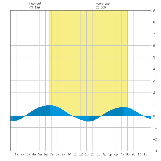 Hammock tide chart for Tuesday, May 10, 2022