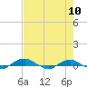 Hammock tide chart for Tuesday, May 10, 2022