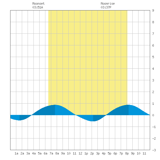 Hammock tide chart for Wednesday, May 11, 2022