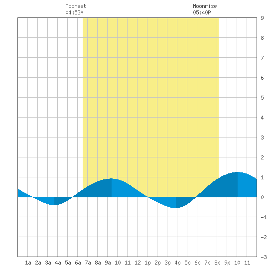 Hammock tide chart for Friday, May 13, 2022