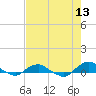 Hammock tide chart for Friday, May 13, 2022