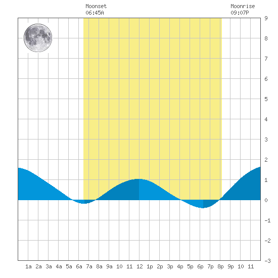 Hammock tide chart for Monday, May 16, 2022