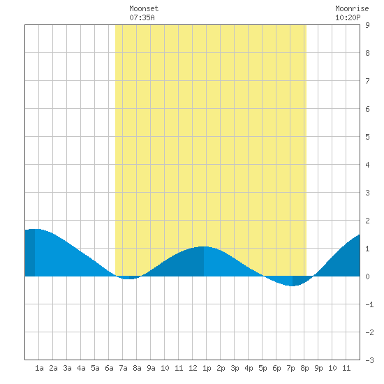 Hammock tide chart for Tuesday, May 17, 2022
