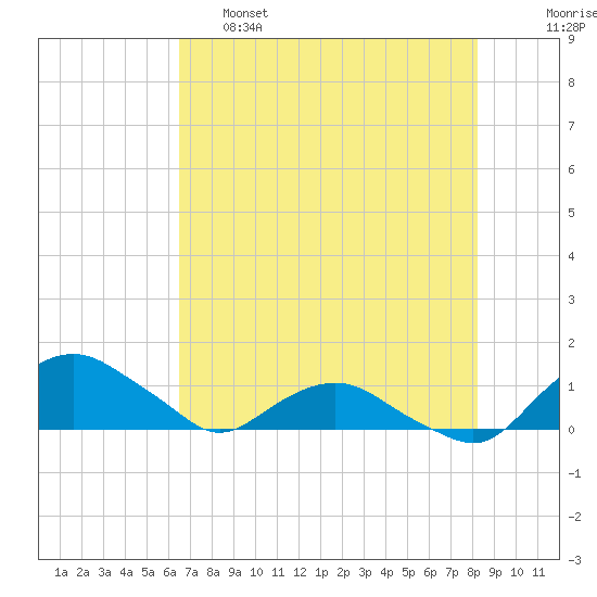 Hammock tide chart for Wednesday, May 18, 2022