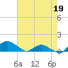 Hammock tide chart for Thursday, May 19, 2022
