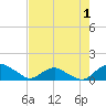 Hammock tide chart for Sunday, May 1, 2022