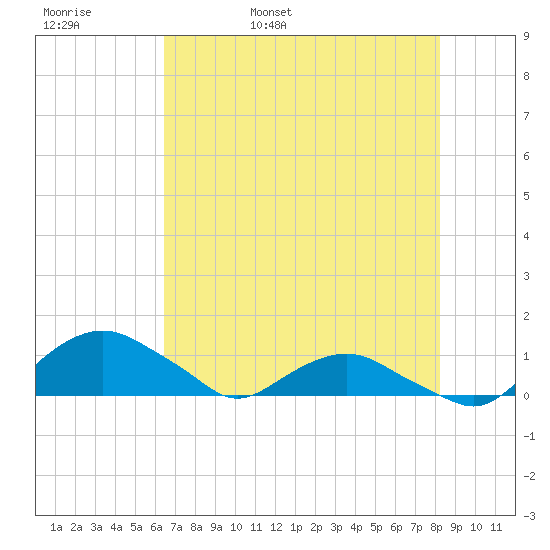 Hammock tide chart for Friday, May 20, 2022