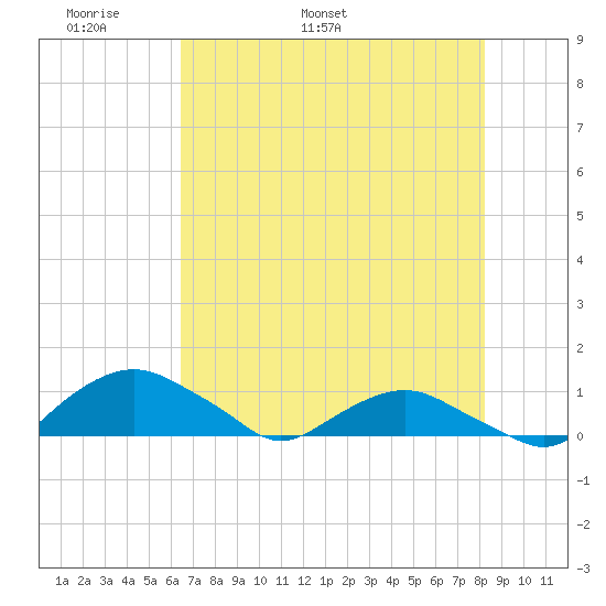 Hammock tide chart for Saturday, May 21, 2022