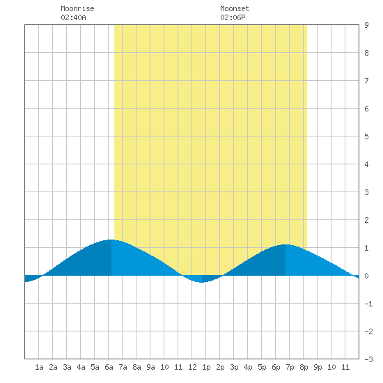 Hammock tide chart for Monday, May 23, 2022