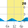 Hammock tide chart for Saturday, May 28, 2022
