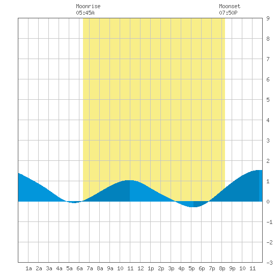 Hammock tide chart for Sunday, May 29, 2022