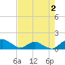 Hammock tide chart for Monday, May 2, 2022