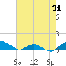 Hammock tide chart for Tuesday, May 31, 2022