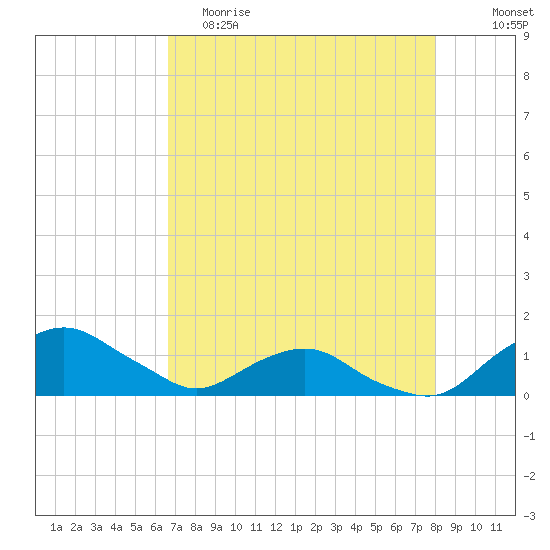 Hammock tide chart for Tuesday, May 3, 2022