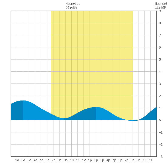 Hammock tide chart for Wednesday, May 4, 2022