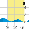 Hammock tide chart for Thursday, May 5, 2022