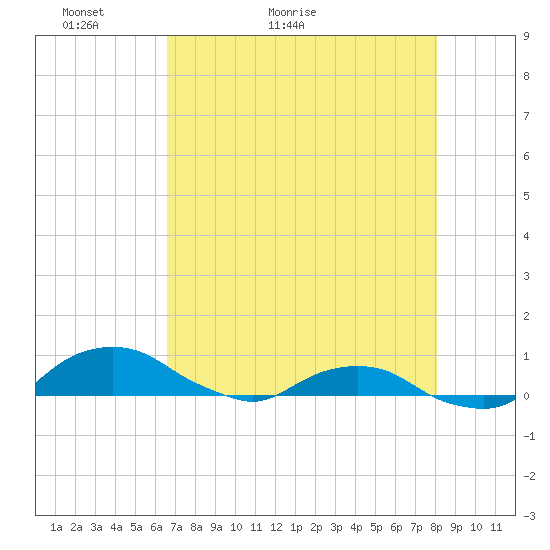 Hammock tide chart for Saturday, May 7, 2022