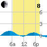 Hammock tide chart for Sunday, May 8, 2022